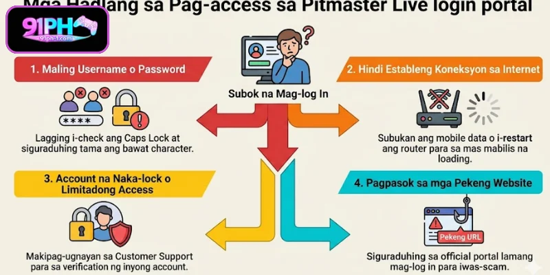 Mga Hadlang sa Pag-access sa Pitmaster Live login portal